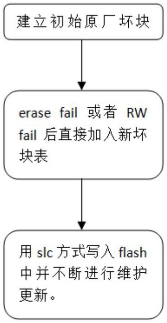 一种坏块表继承和管理方法与流程