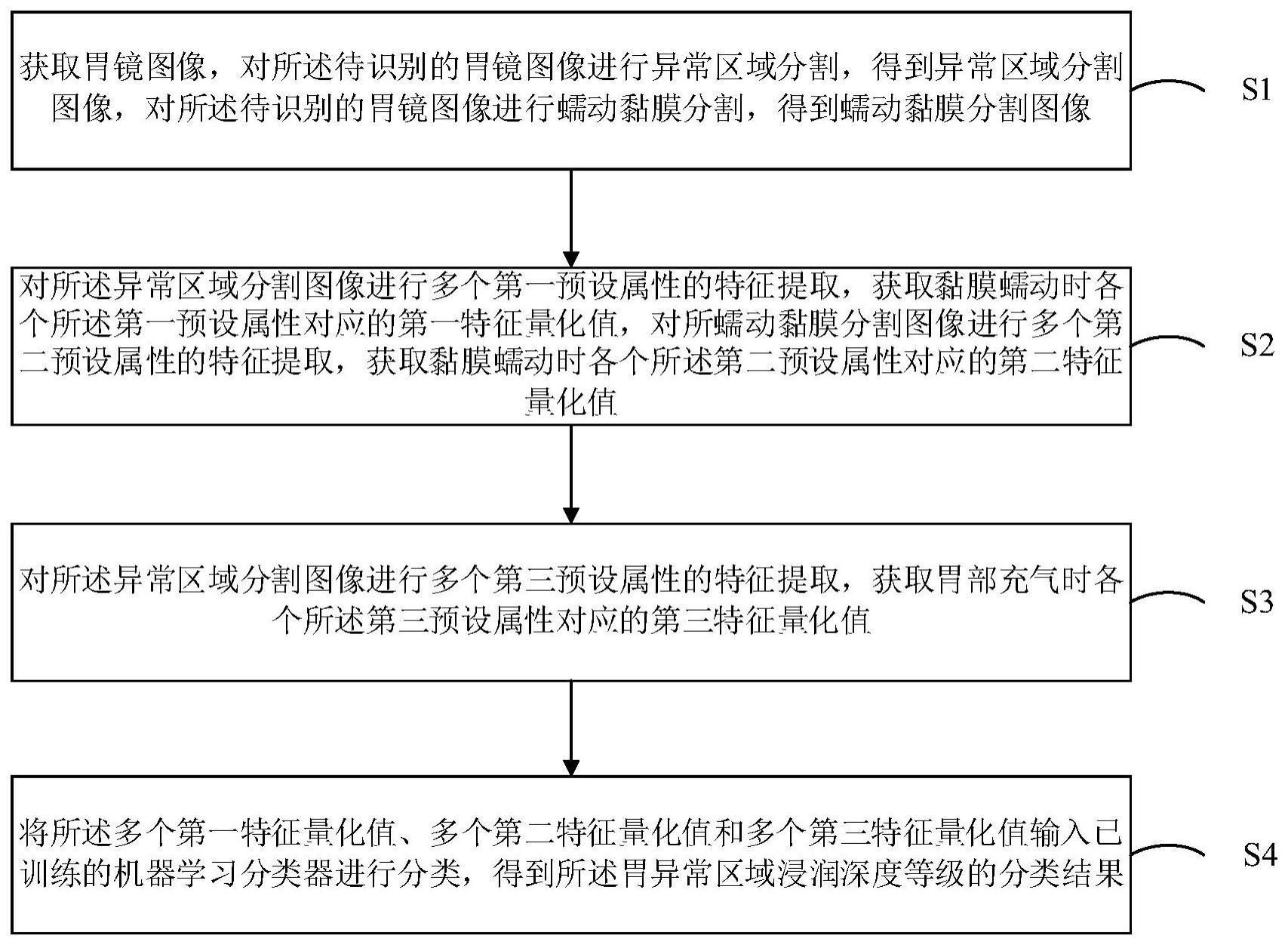 一种胃异常区域浸润深度等级确定方法与装置