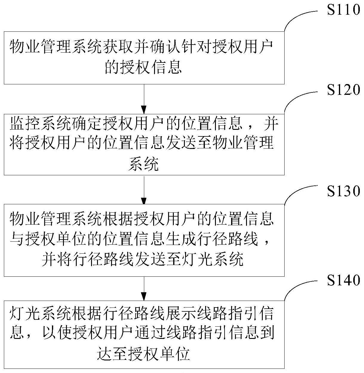 授权用户的路线指引方法、装置以及电子设备与流程