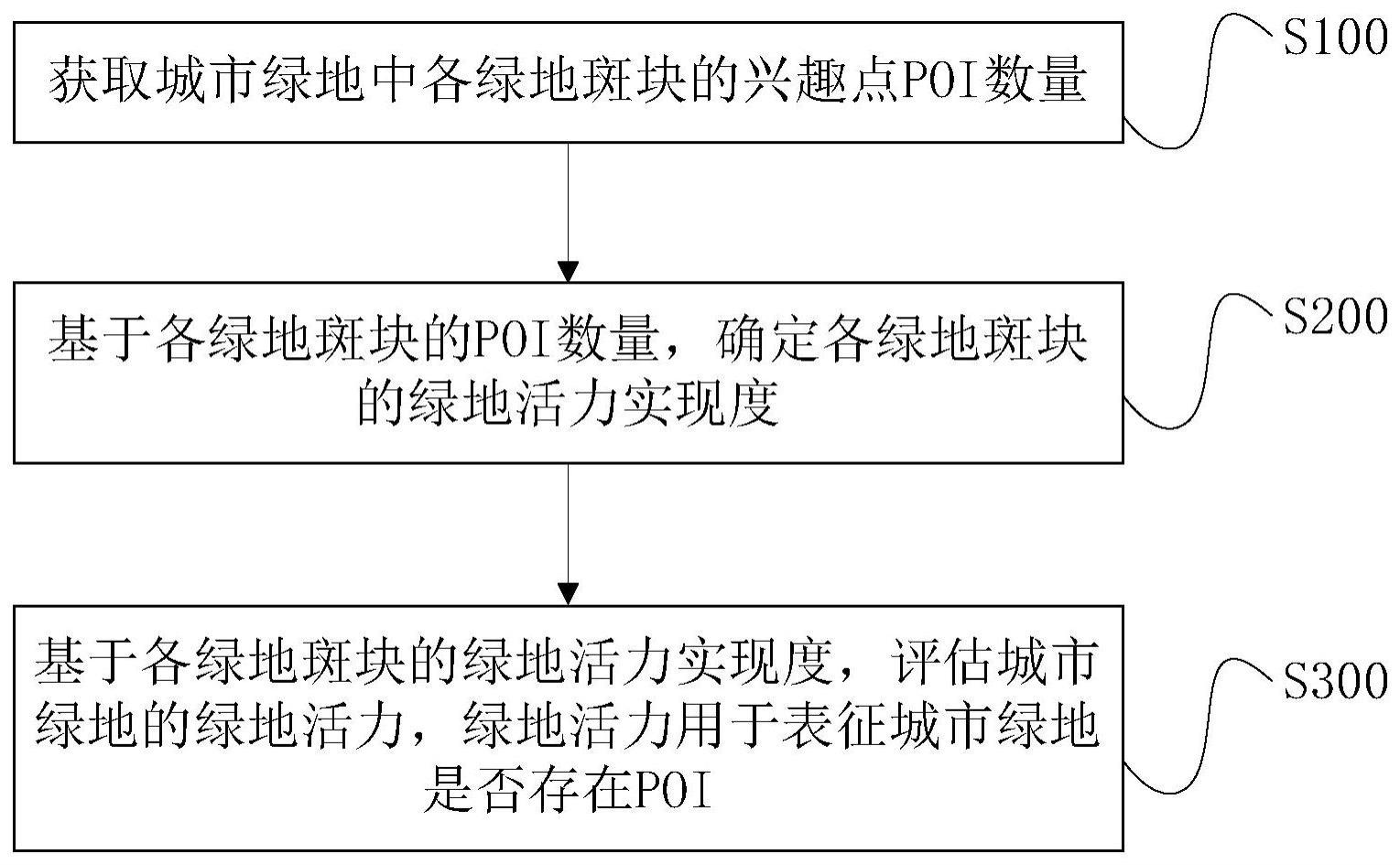 绿地活力的评估方法、装置、电子设备和存储介质