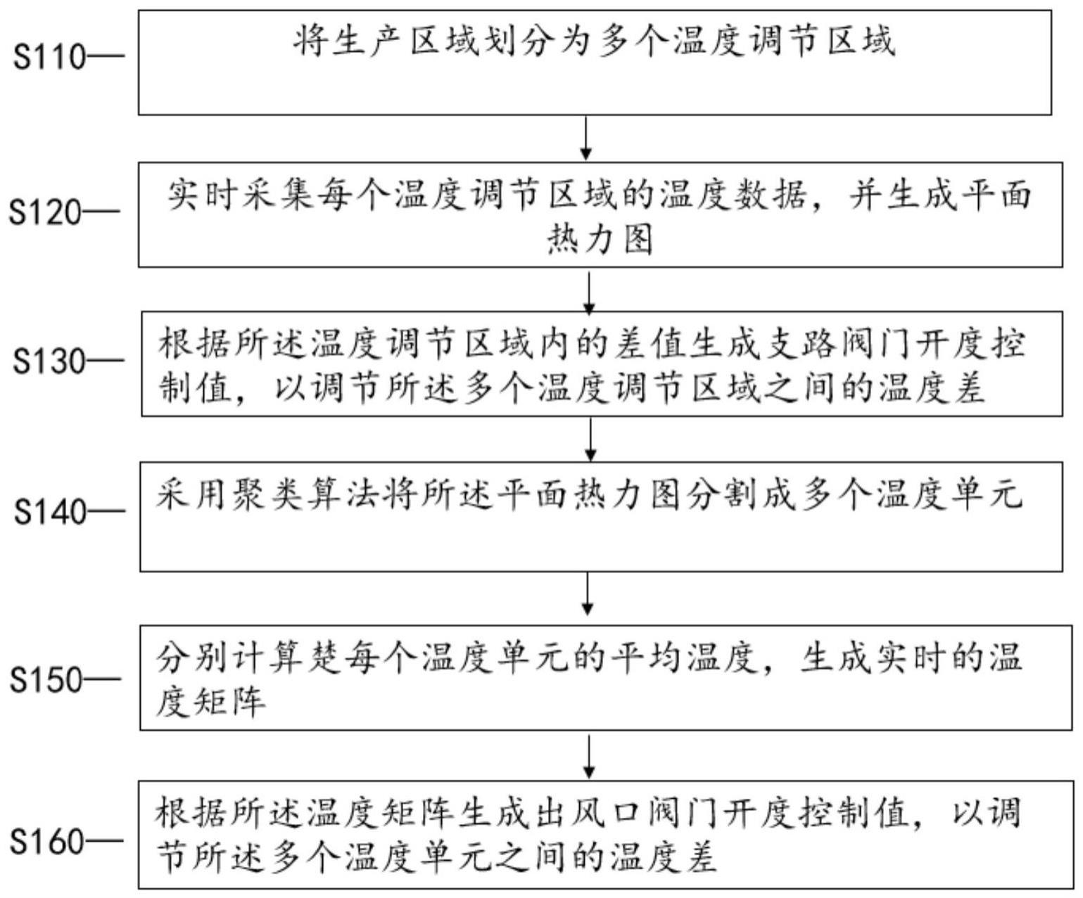 一种用于卷烟厂生产区域的温度平衡控制方法及装置与流程