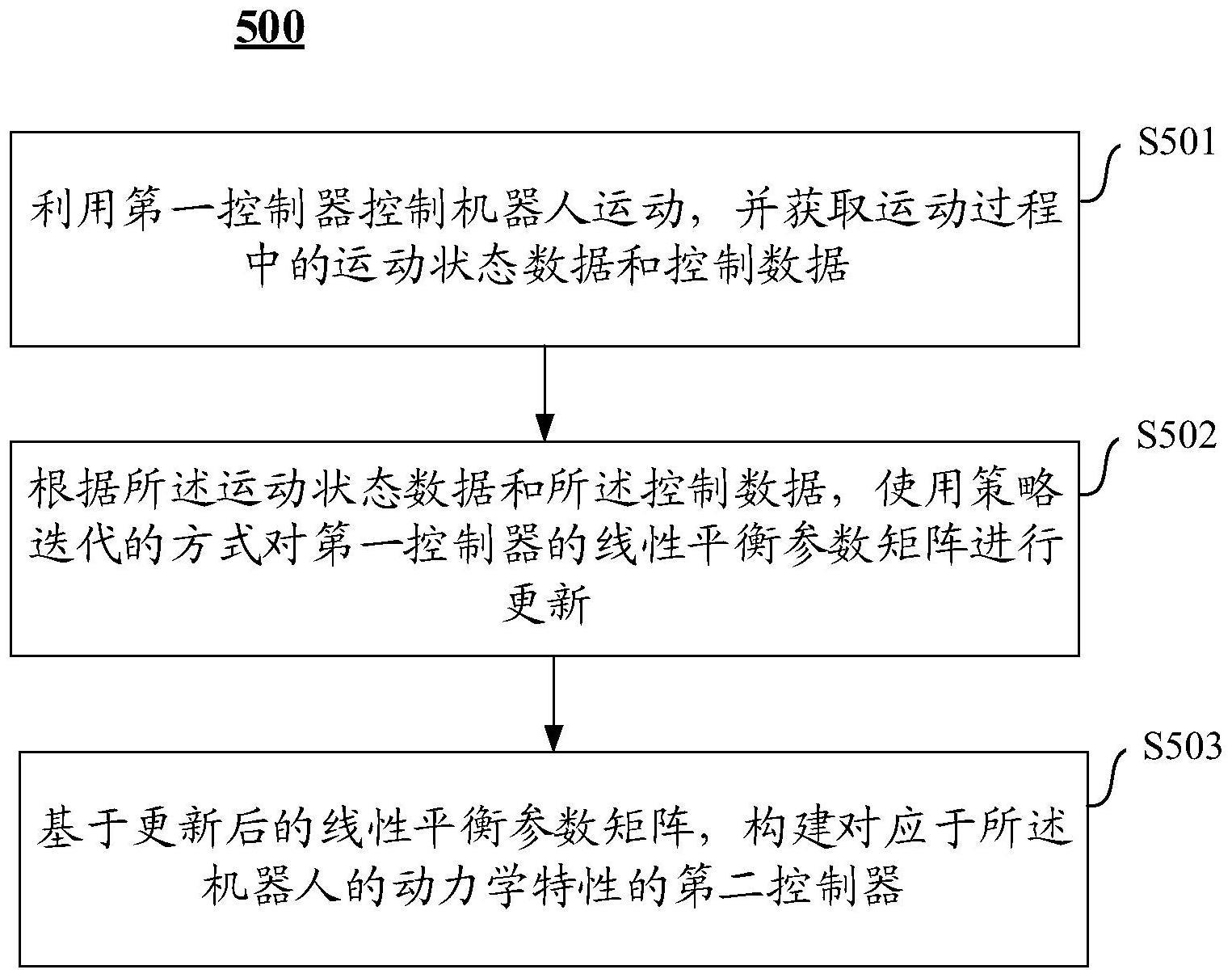 构建机器人的控制器的方法和机器人与流程