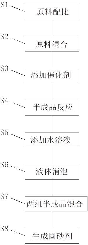 一种树脂固砂剂及其制造方法与流程