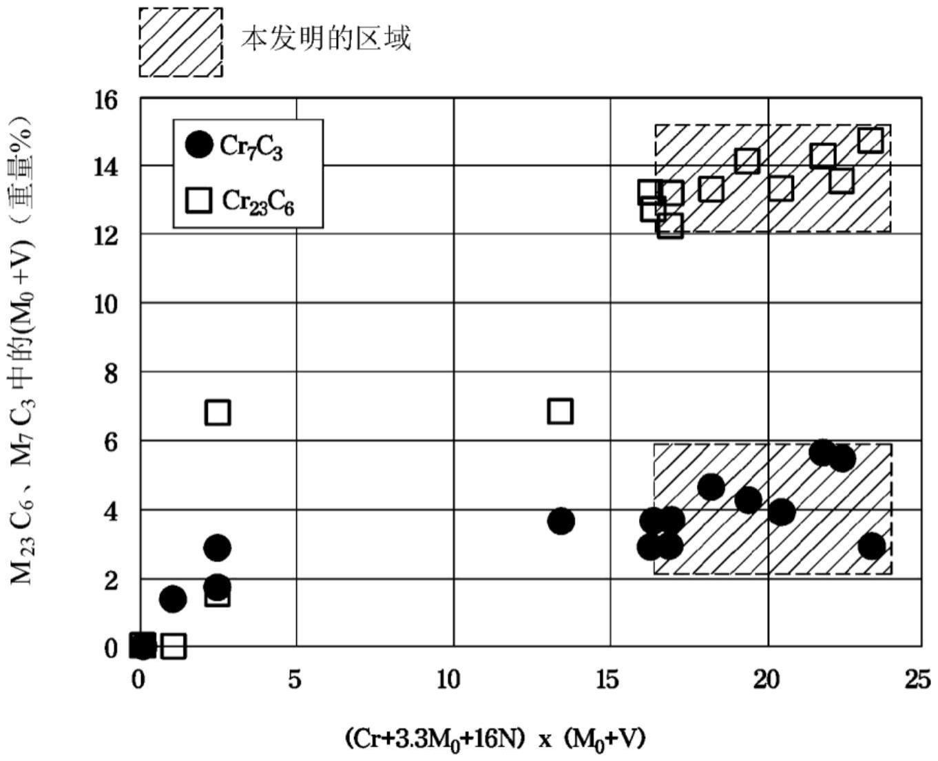 具有改善的强度和耐腐蚀性的马氏体不锈钢及其制造方法与流程