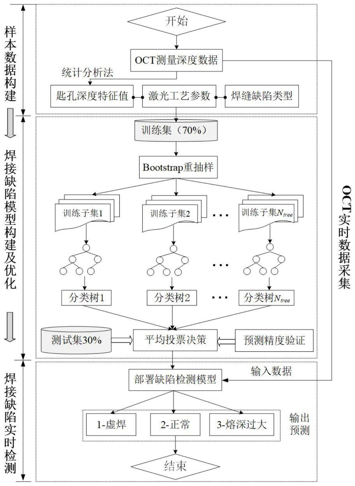 一种融合OCT和机器学习的激光焊接缺陷实时检测方法与流程