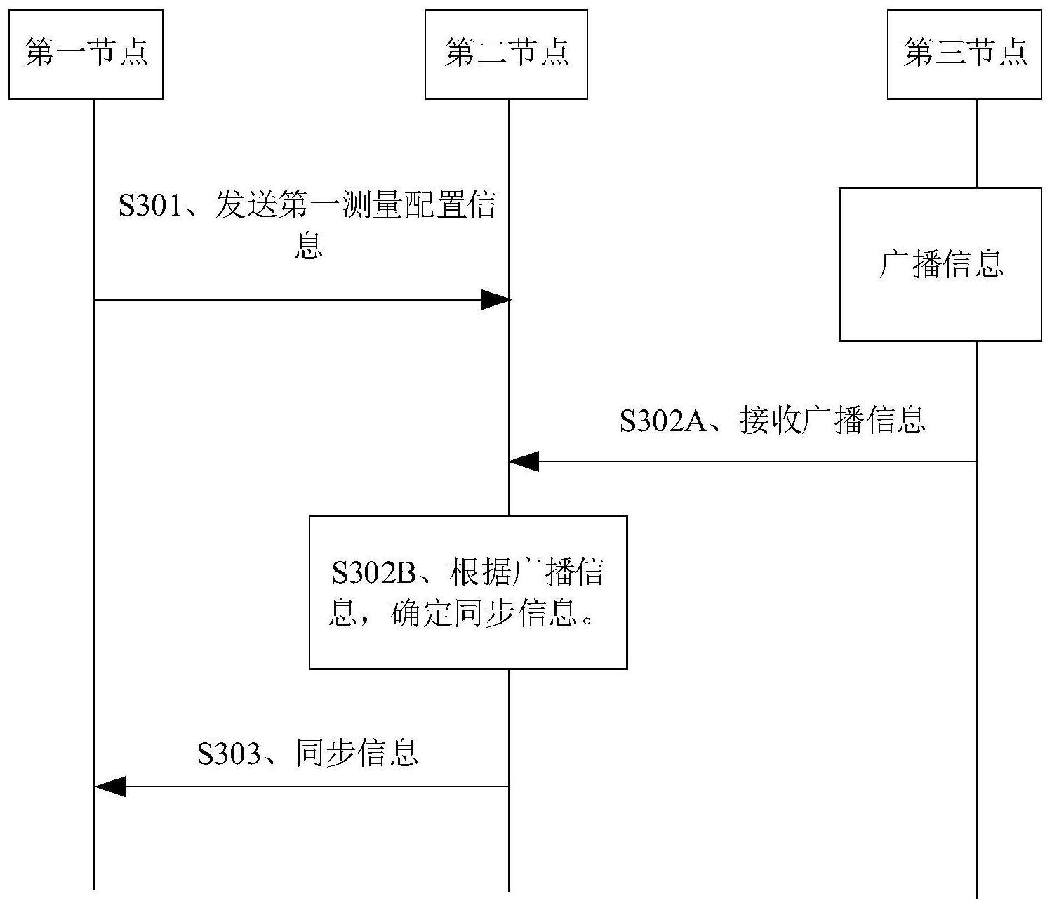 一种通信方法及装置与流程