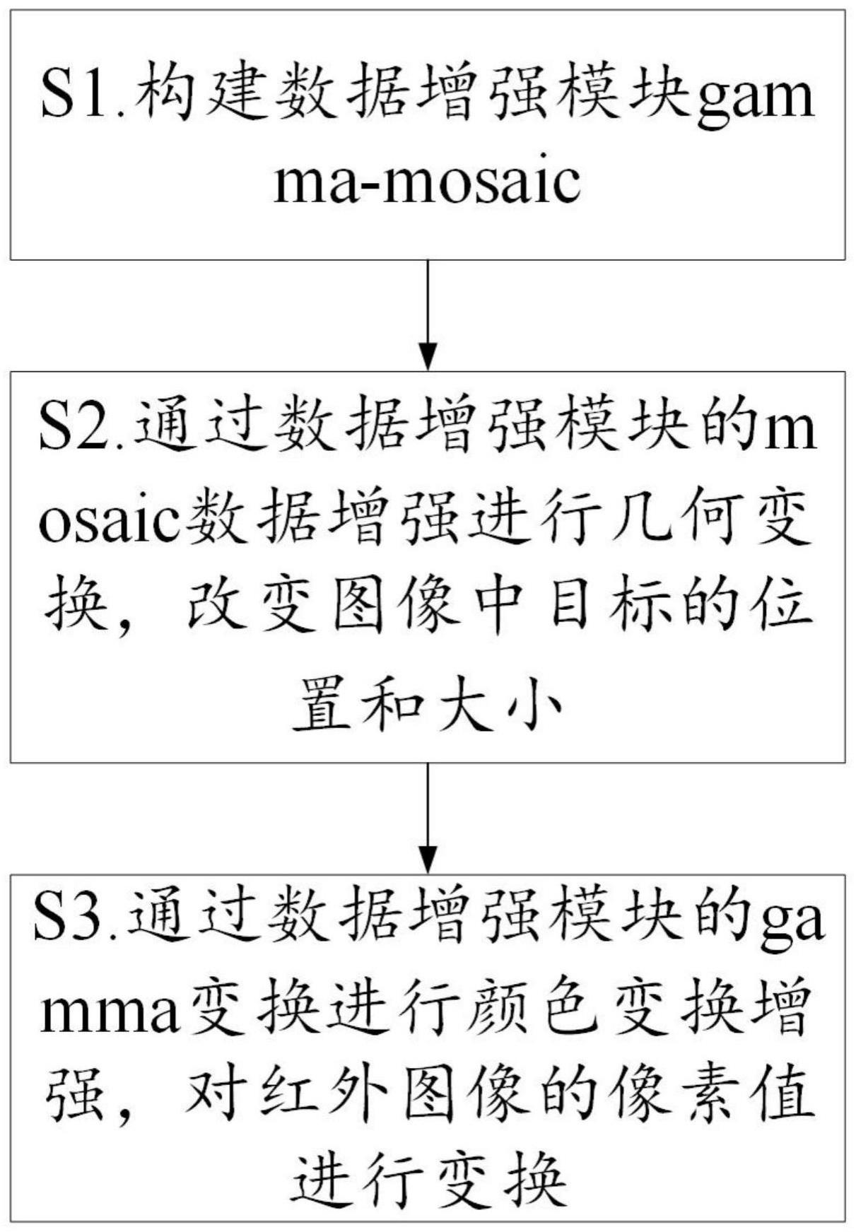 一种gamma-mosaic数据增强方法及系统