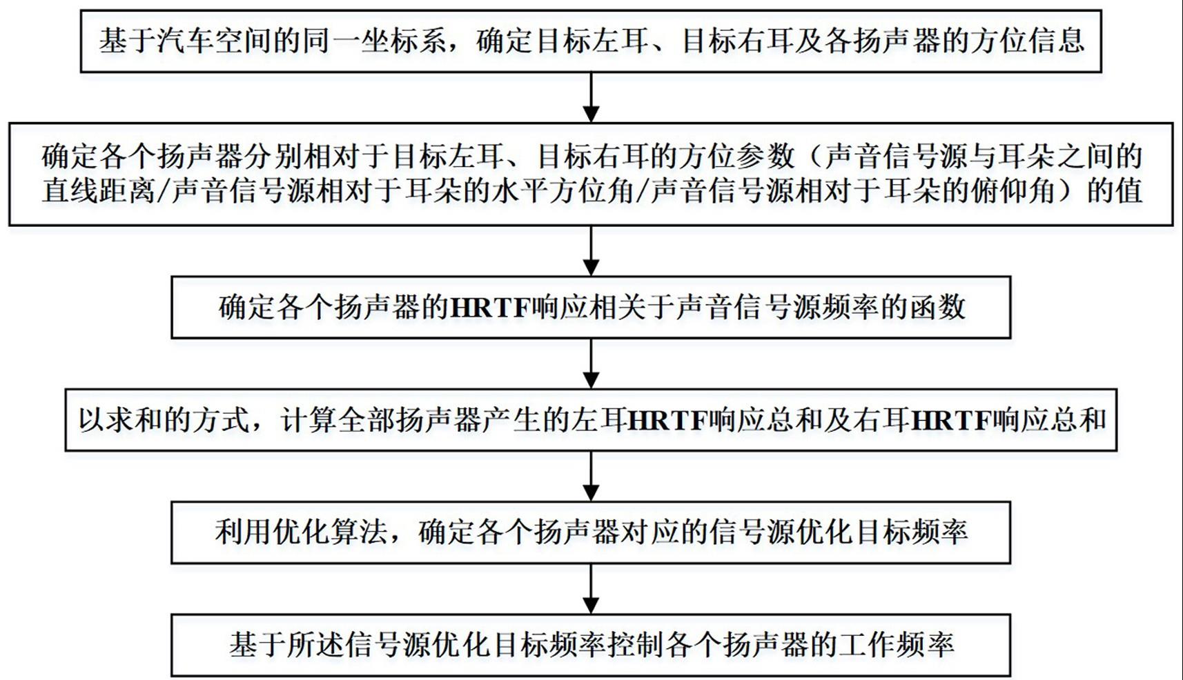 基于双耳效应的汽车空间虚拟环绕声音频系统及设计方法与流程