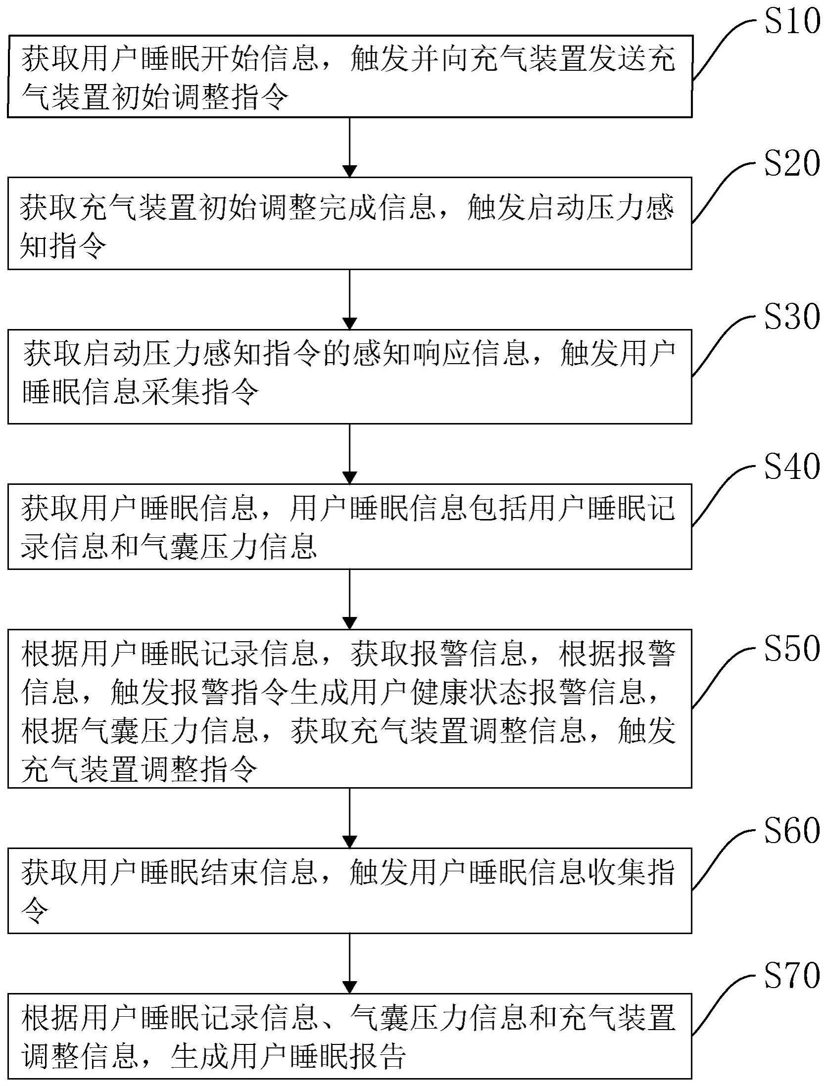 一种智能床垫的控制方法、计算机设备以及存储介质与流程