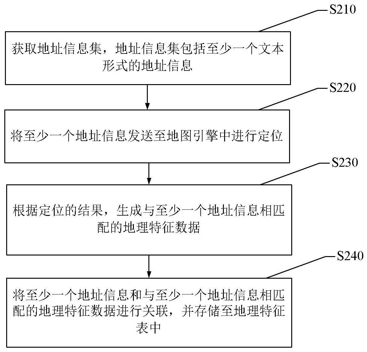 地理特征生成方法、装置、设备、介质和程序产品与流程