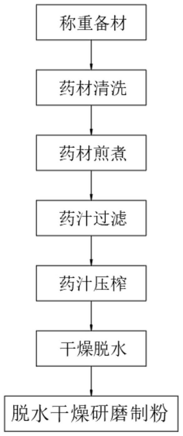 一种治疗中风后遗症的中药的制作方法