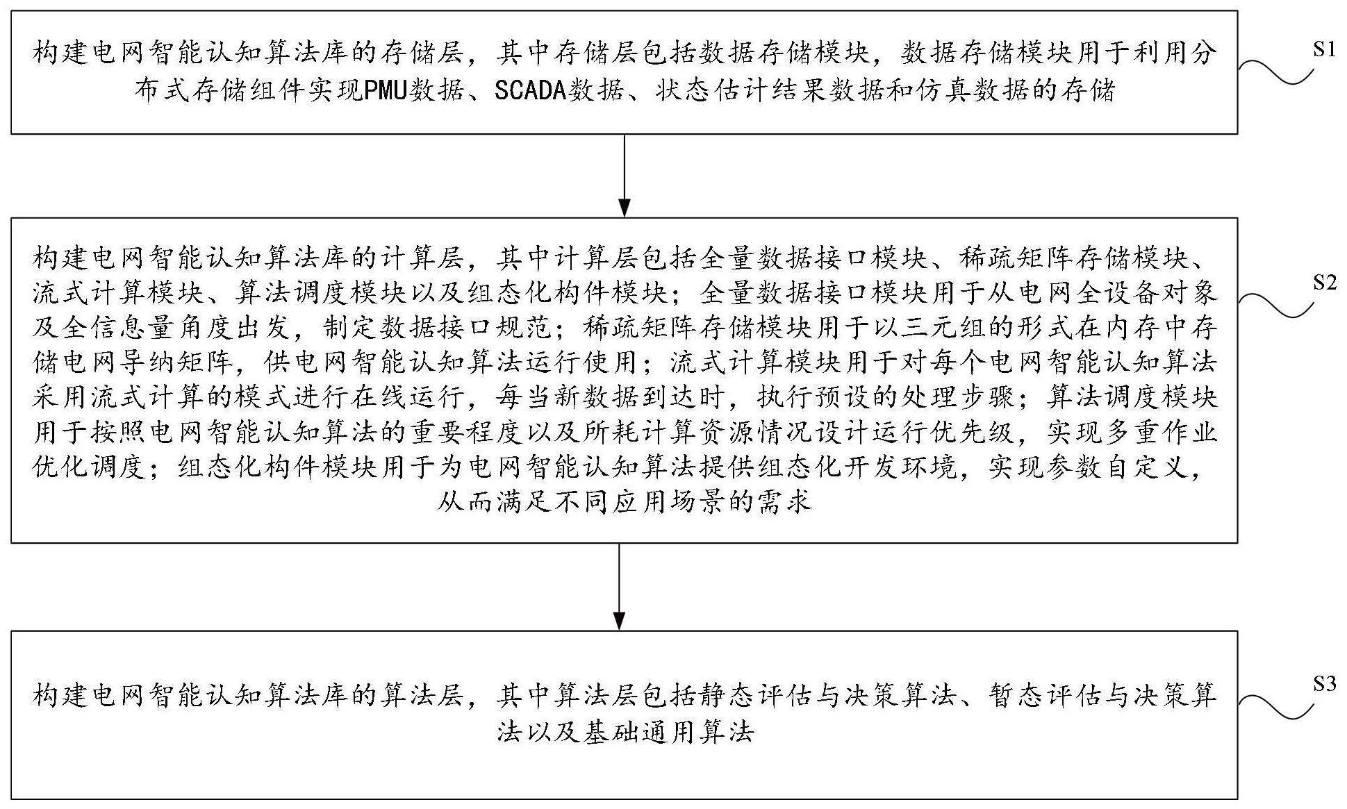 一种电网时空动态特性智能认知算法库引擎的构建方法与流程