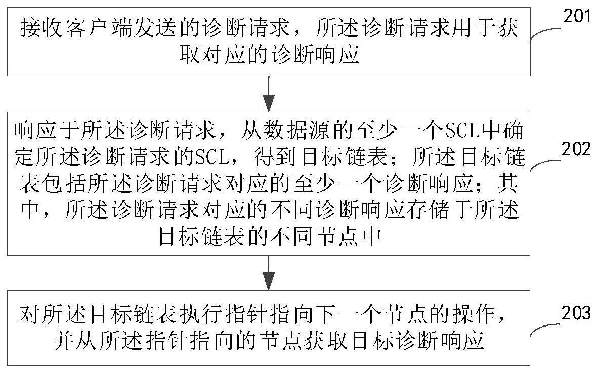 数据处理方法、装置、电子设备及存储介质与流程