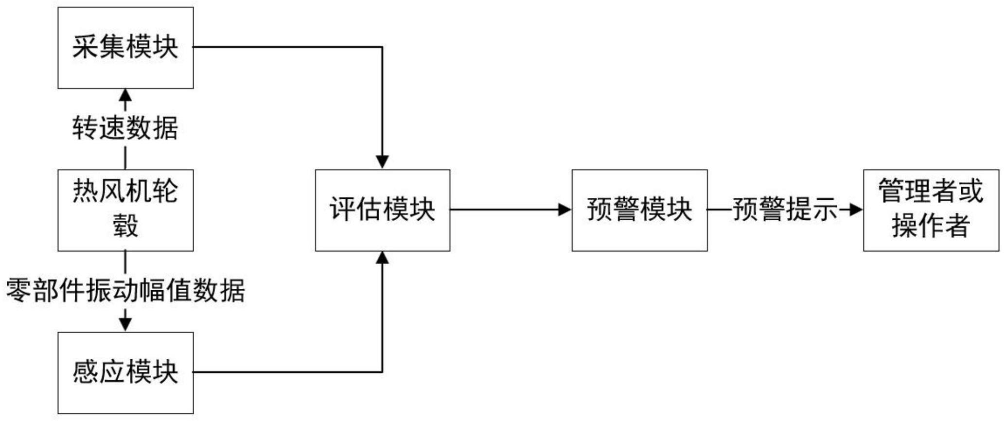 一种超高速散热风机轮毂载荷测试系统及方法与流程