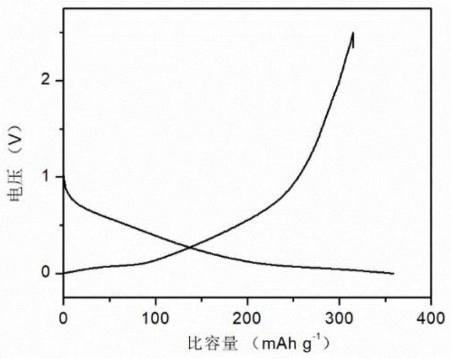 元素改性的软硬复合碳钠电池负极材料制备方法