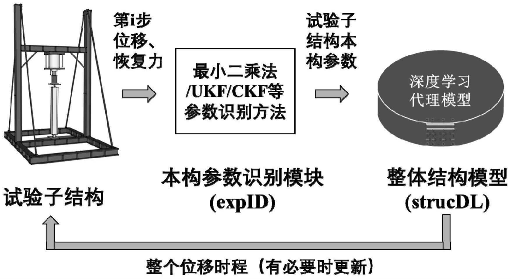 基于参数识别和深度学习代理模型的实时混合试验方法及系统