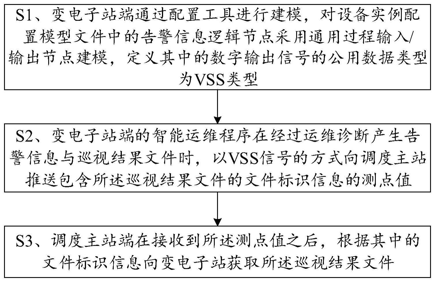 一种智能变电站配置管控系统主子站交互的方法与系统与流程