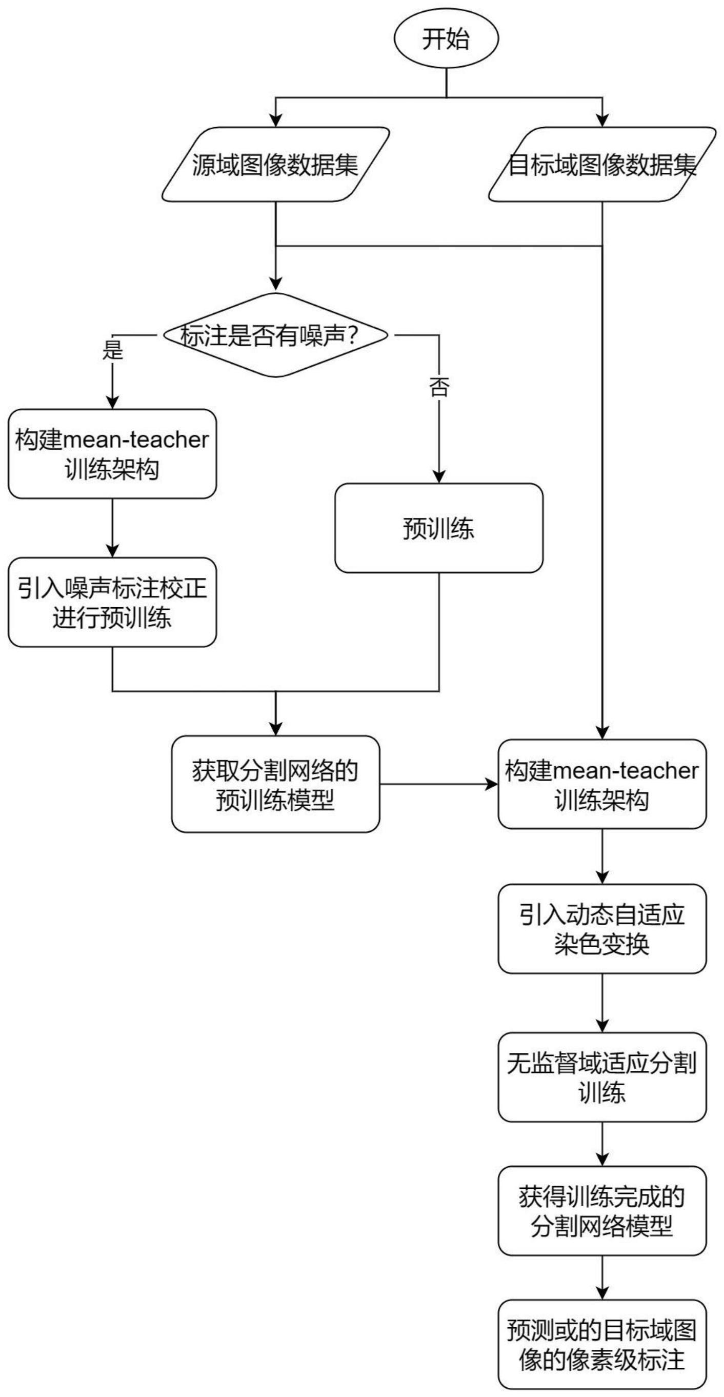 一种基于无监督域适应的胃癌病理图像分割方法