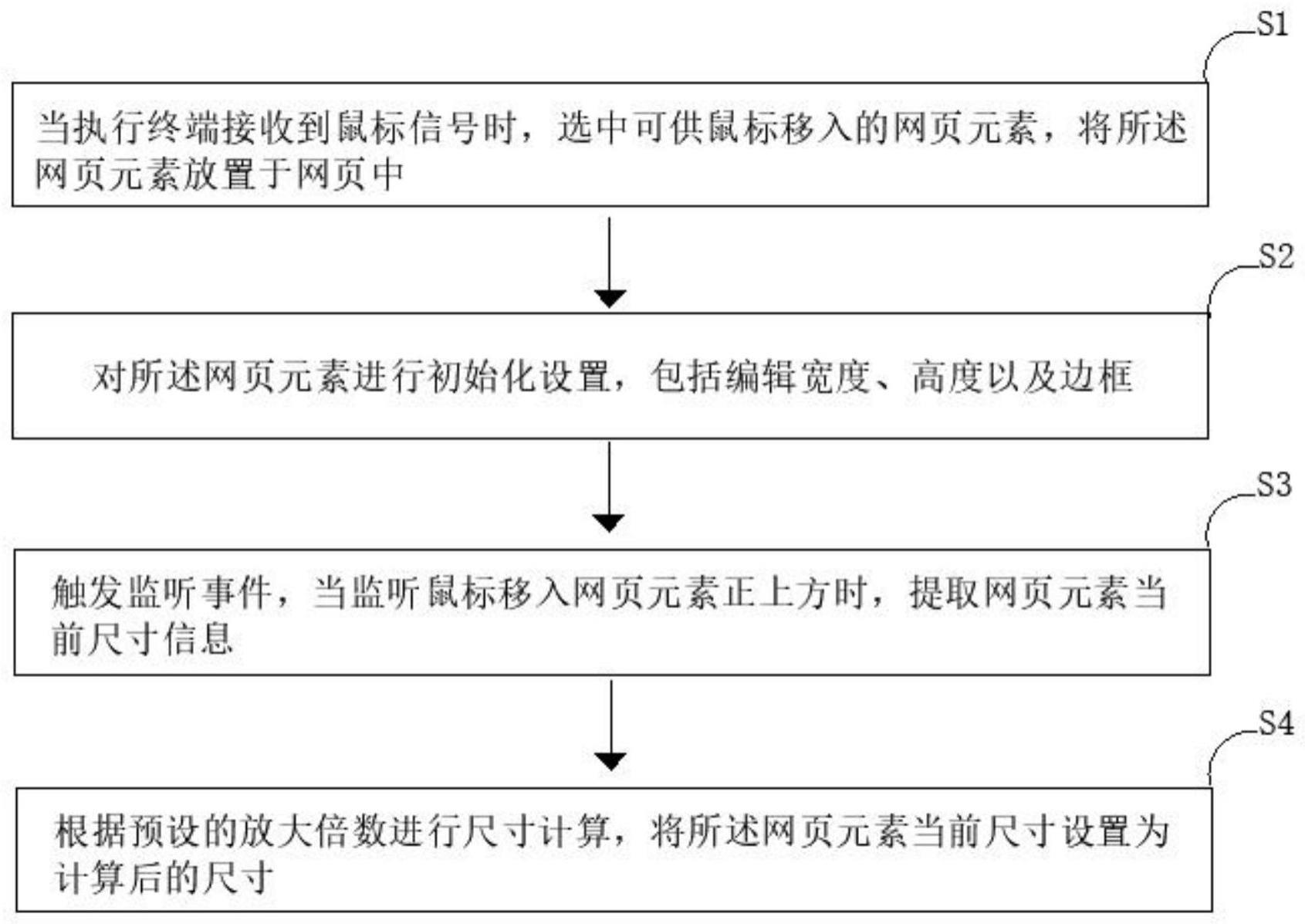 一种鼠标移入触发网页元素放大方法及装置与流程