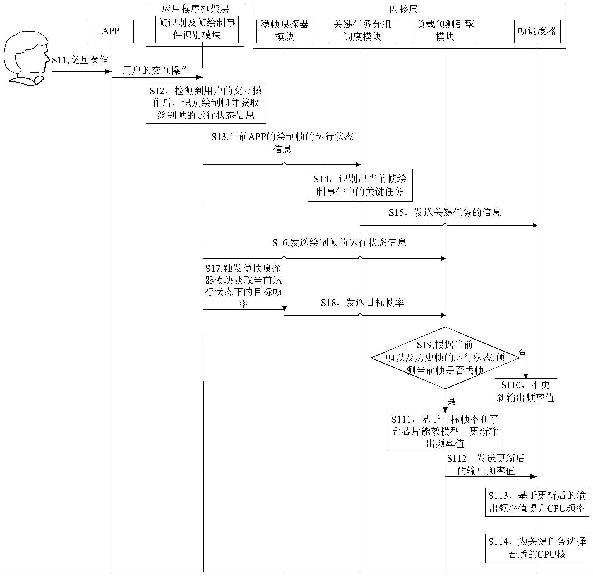 一种调整处理器频率的方法及装置与流程