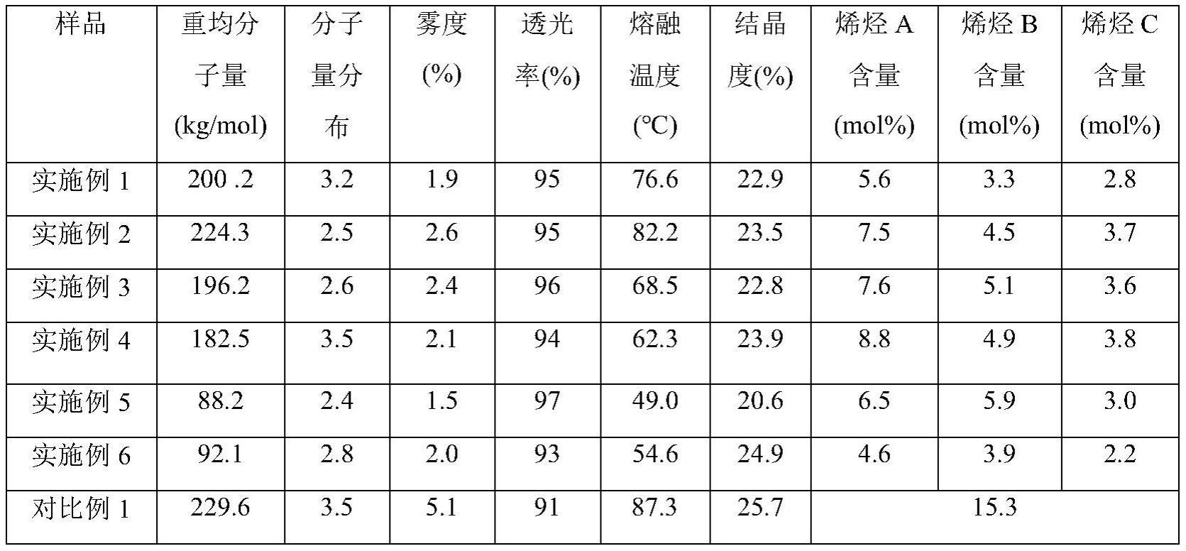 一种低雾度高透光率聚烯烃共聚物及其应用