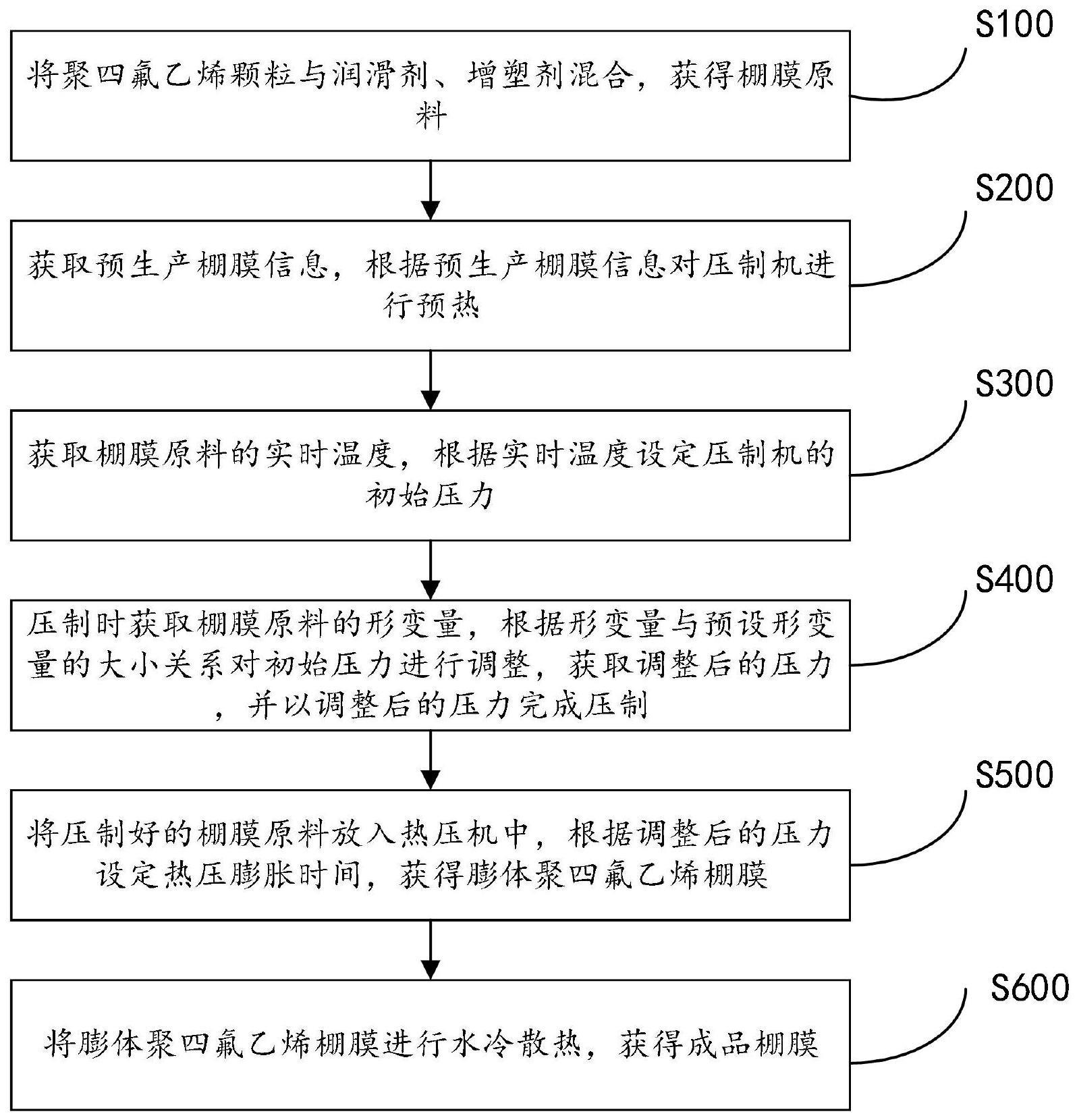 一种膨体聚四氟乙烯棚膜的生产线及生产工艺的制作方法