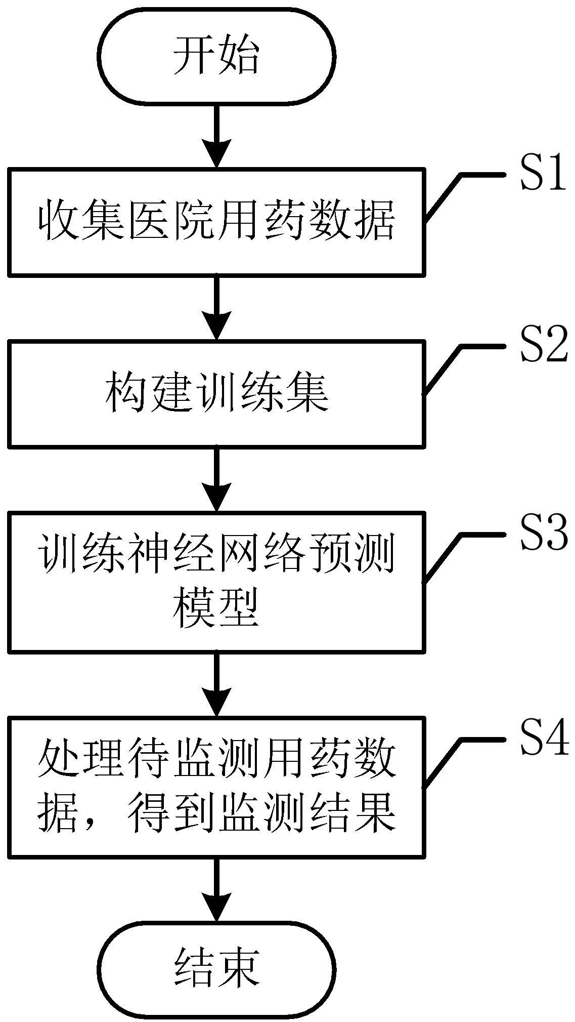 一种基于神经网络预测模型的用药监测方法与流程