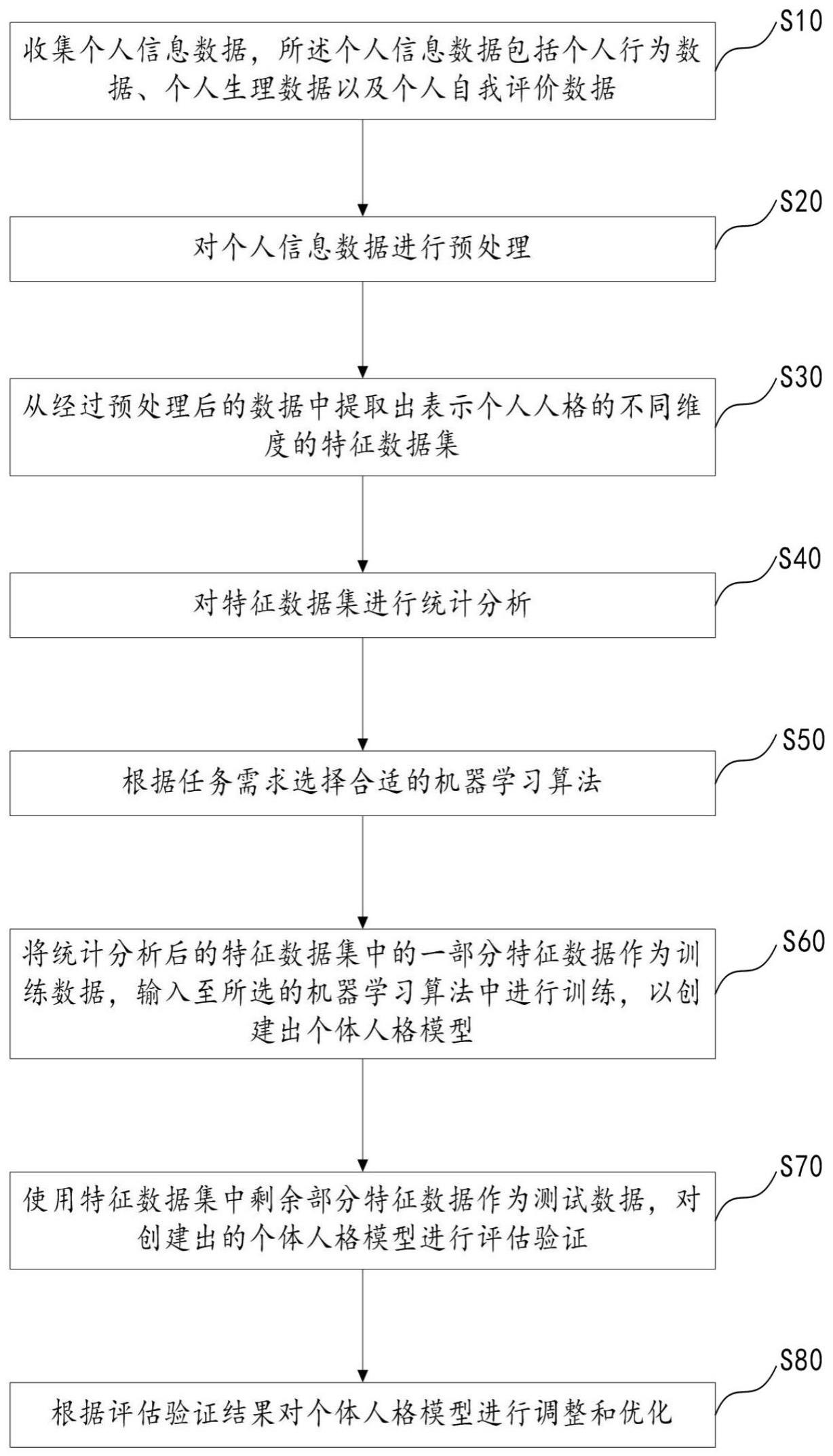 具有人格特征的人格模型构建方法及装置与流程