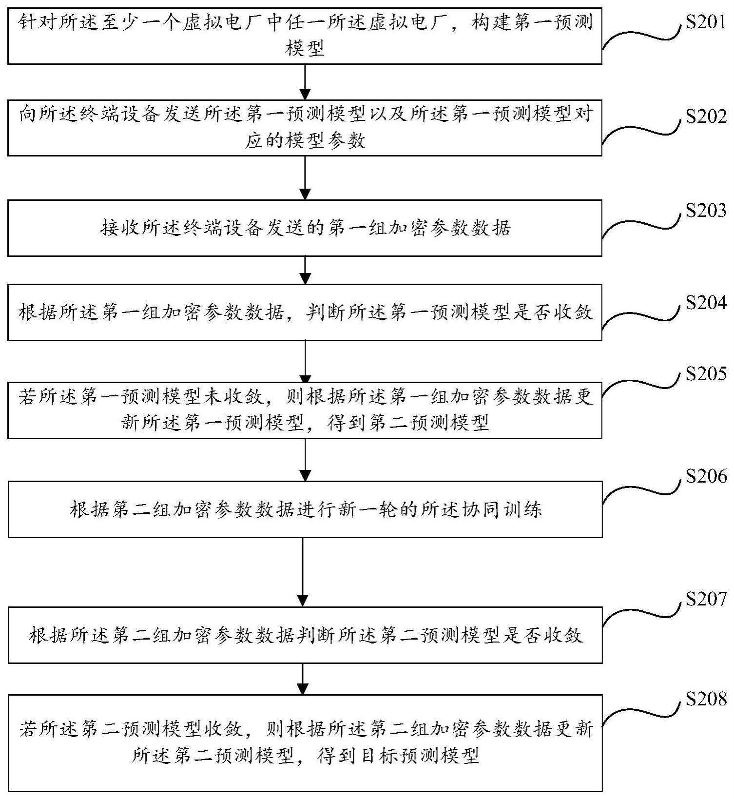 基于安全联邦的虚拟电厂间协同负荷预测方法及相关装置与流程