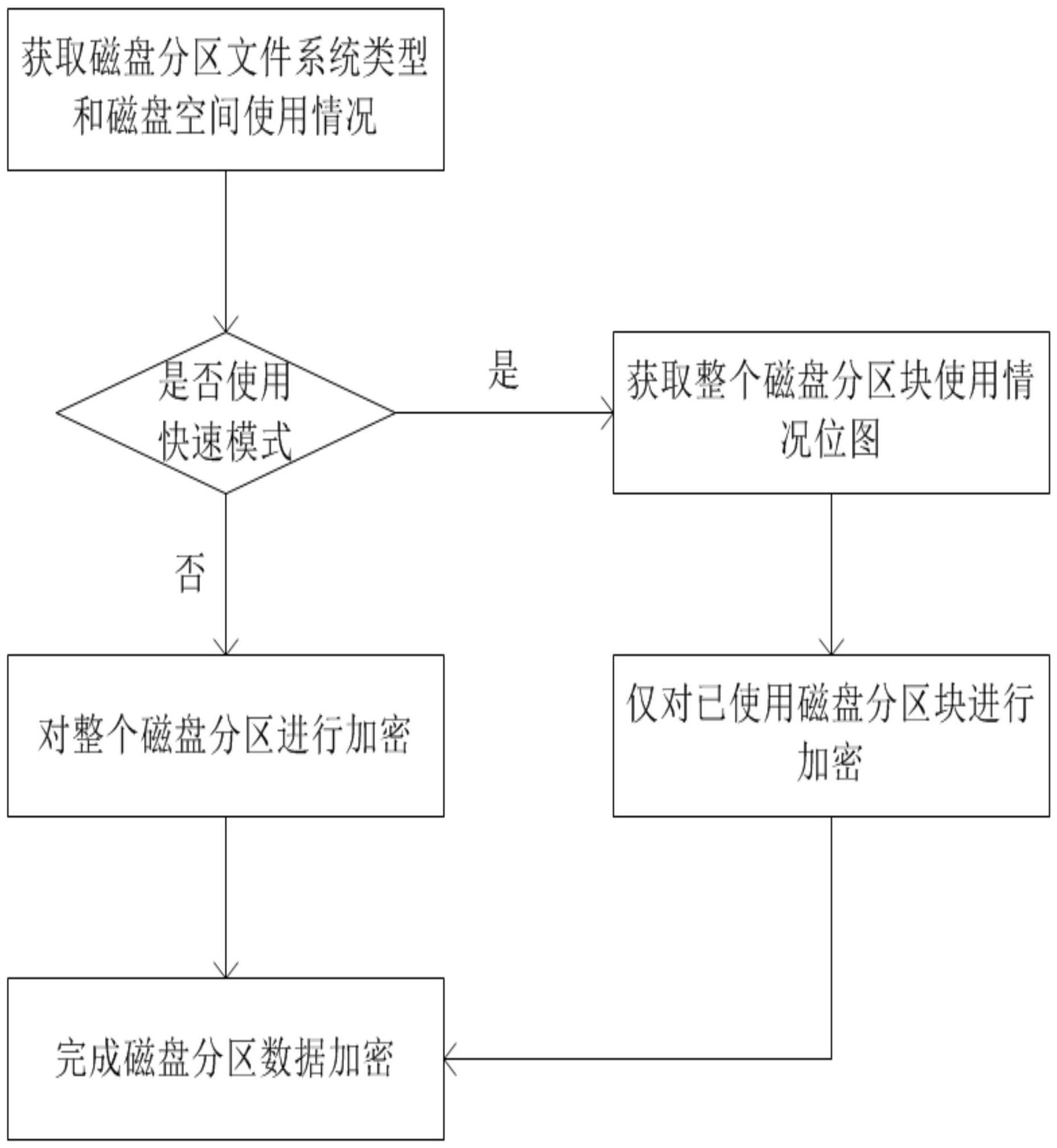 磁盘分块加密方法与流程