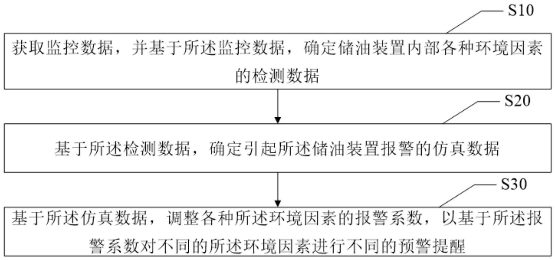 储油装置的危险预警方法、装置、设备及储存介质与流程