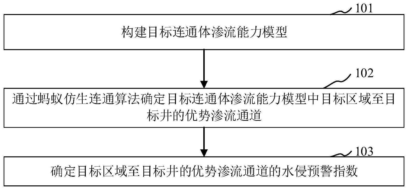 基于蚂蚁追踪的致密气藏水侵预警的方法及系统