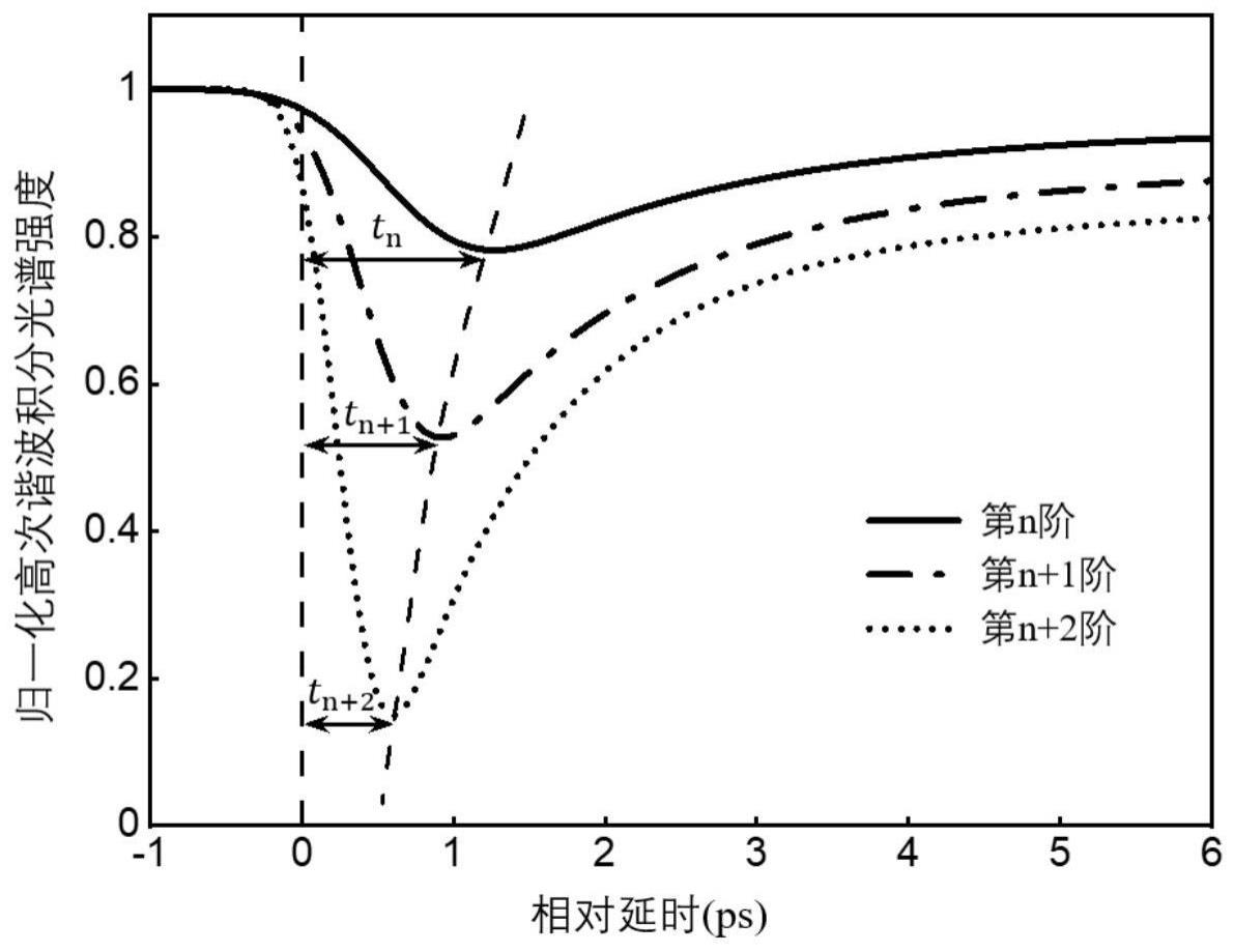 一种原位测量固体中电子超快动力学的全光学测量方法