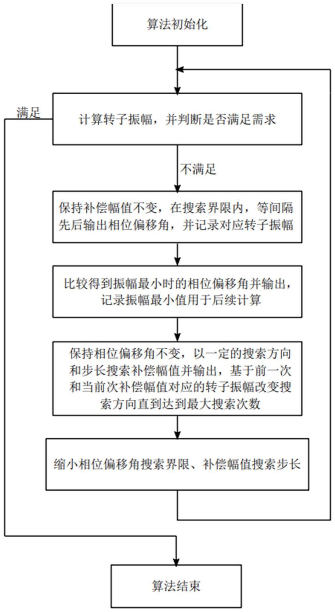 基于LMS幅值相位搜索的转子振动抑制方法