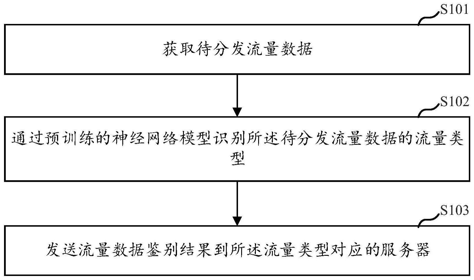 基于人工智能的流量分发方法、系统、设备及存储介质与流程