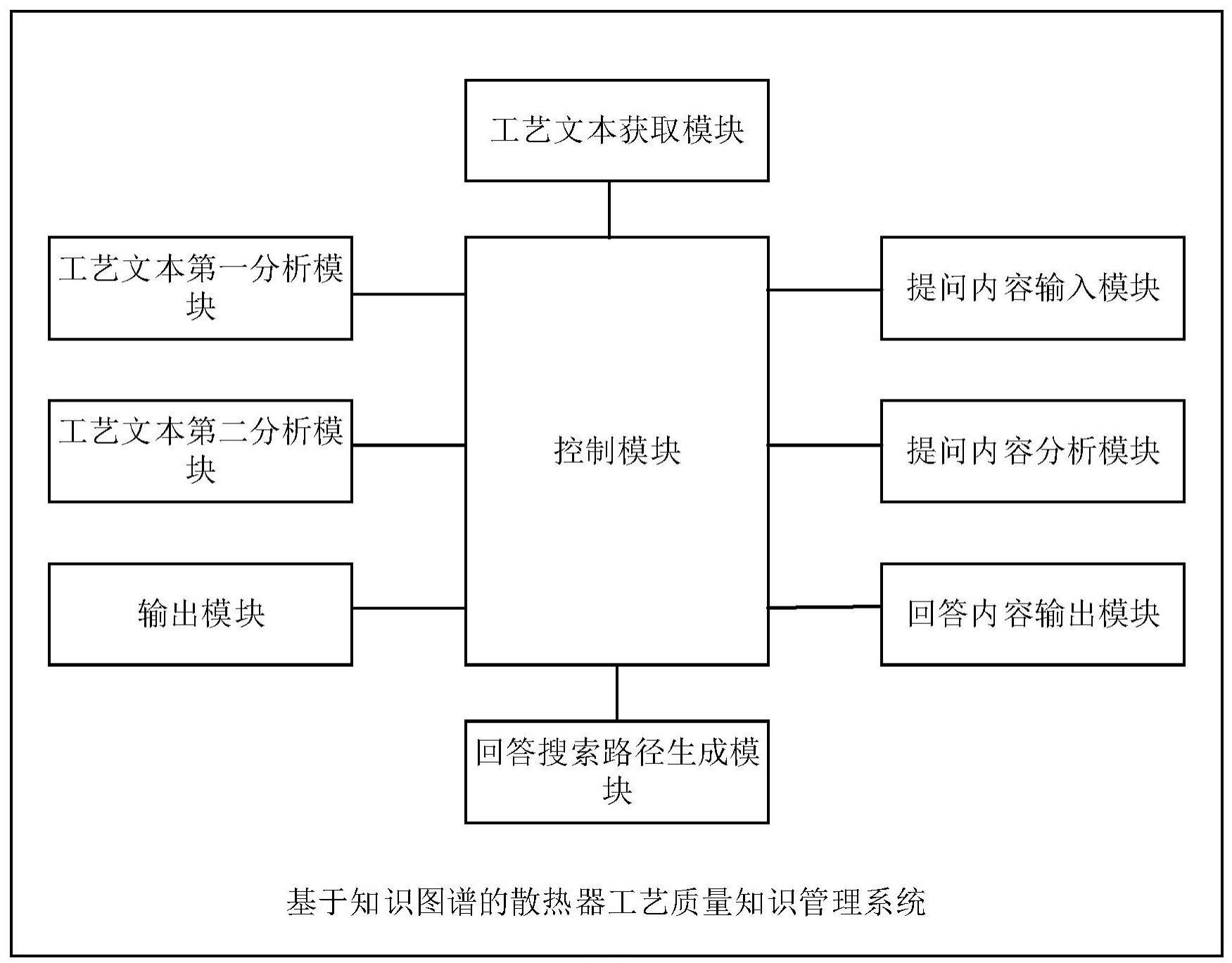 一种基于知识图谱的散热器工艺质量知识管理系统