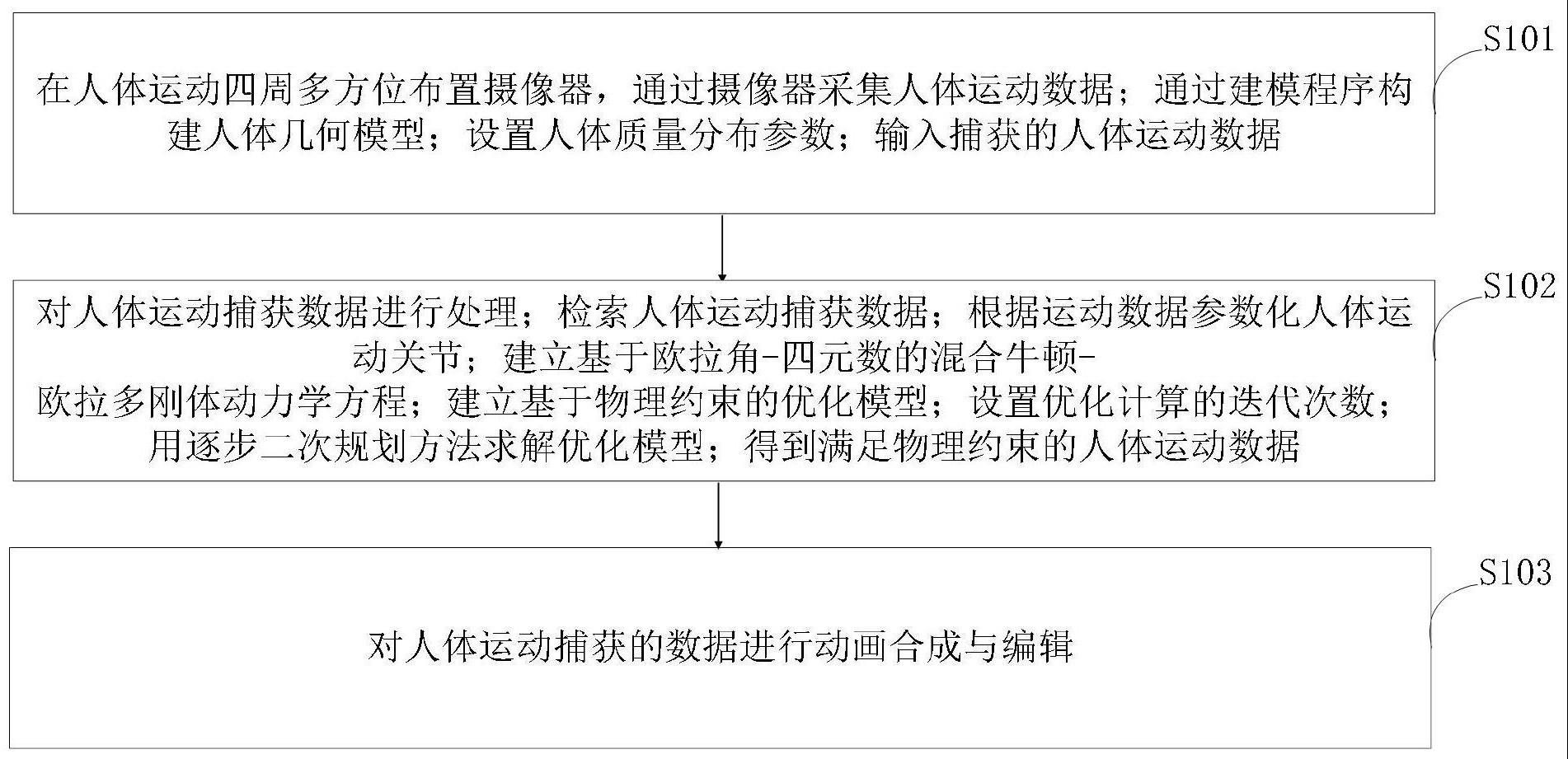 一种对人体运动捕获数据中的噪声和误差进行修正的方法