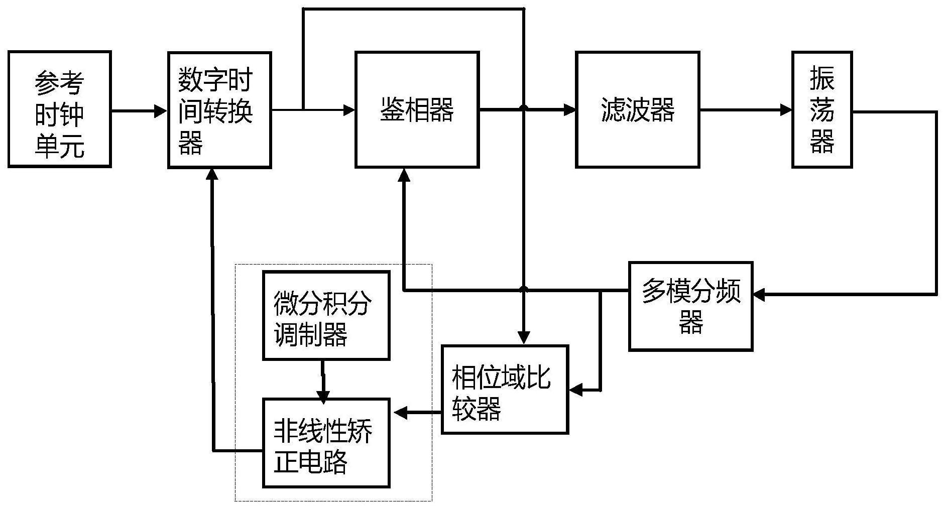 一种小数分频锁相环和数字时间转换器控制方法