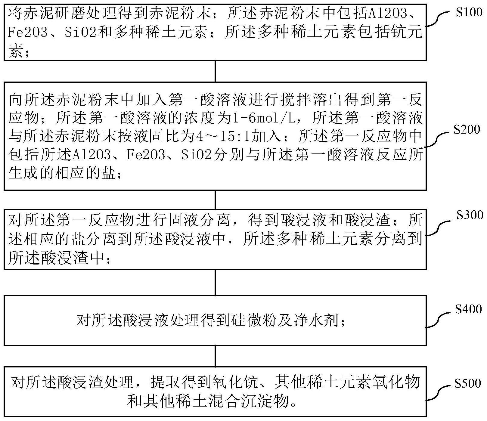 一种赤泥的综合回收利用方法