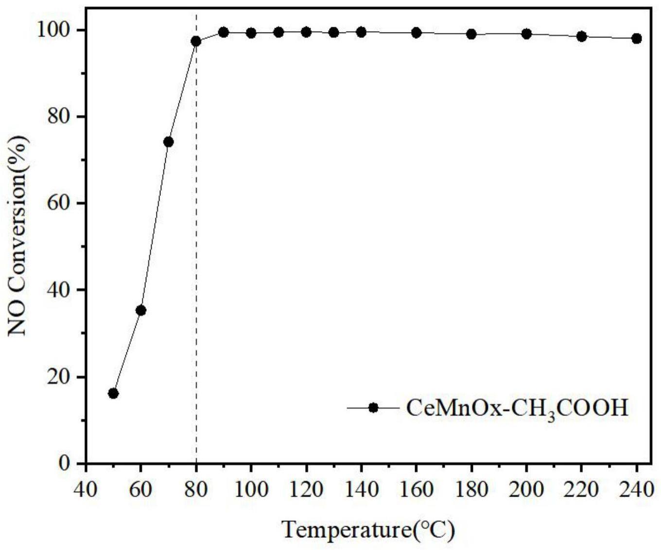 一种高抗水的Ce-Mn双金属氧化物及其制备方法和应用