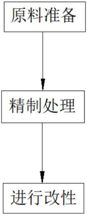 一种改性石蜡及其制备方法与流程