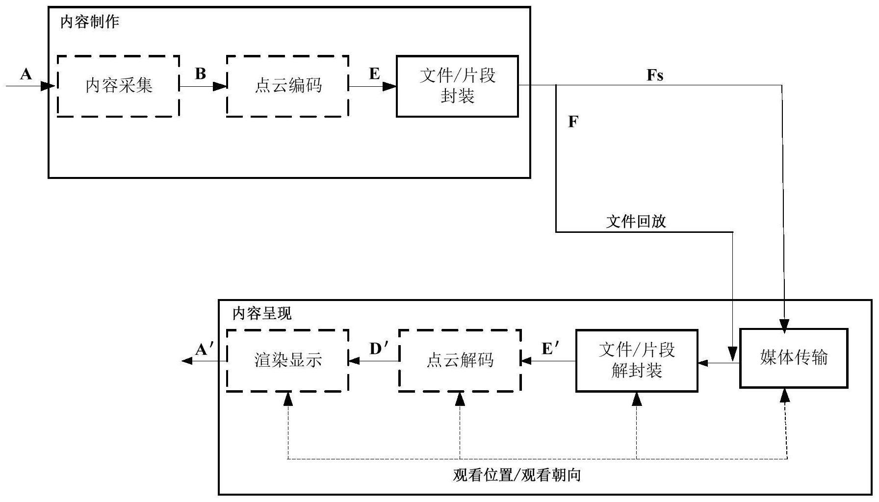 点云媒体的数据处理方法、装置、存储介质及电子设备与流程