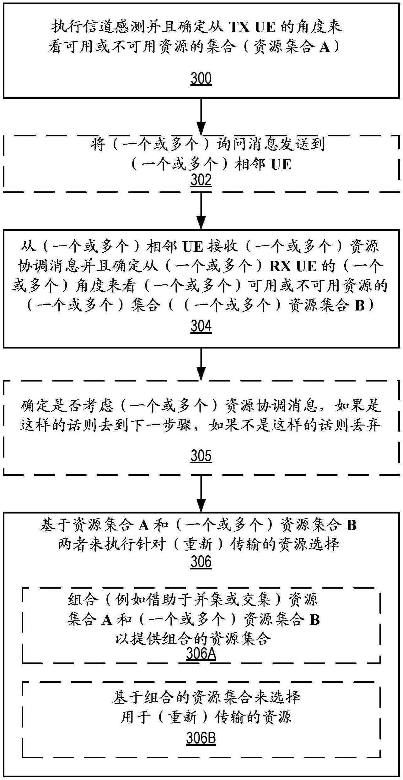 直通链路（SL）通信中的资源选择的制作方法