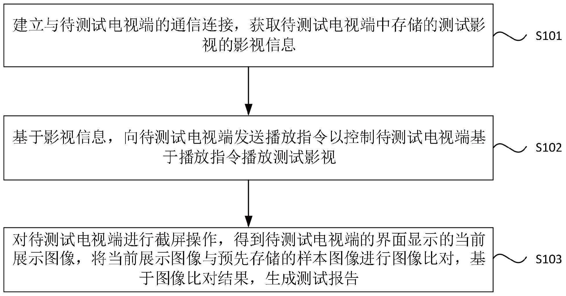 一种电视端影视测试方法、装置、电子设备及存储介质与流程