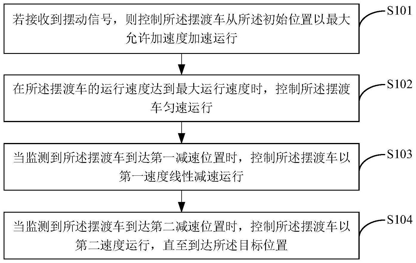 一种用于摆渡车的速度控制方法、装置、电子设备及介质与流程