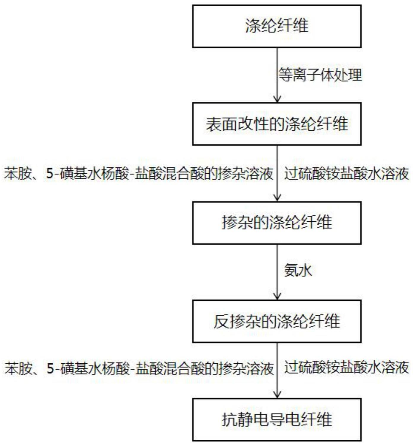 一种抗静电导电纤维及其制备方法与流程