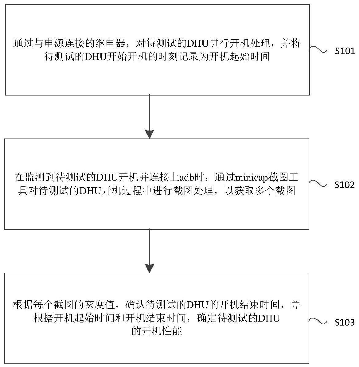 一种性能测试方法、装置及系统与流程