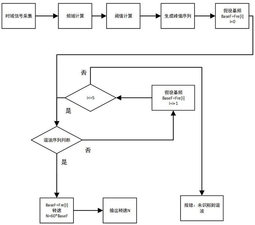 基于加速度计算的电子水泵转速测量方法和测量装置与流程