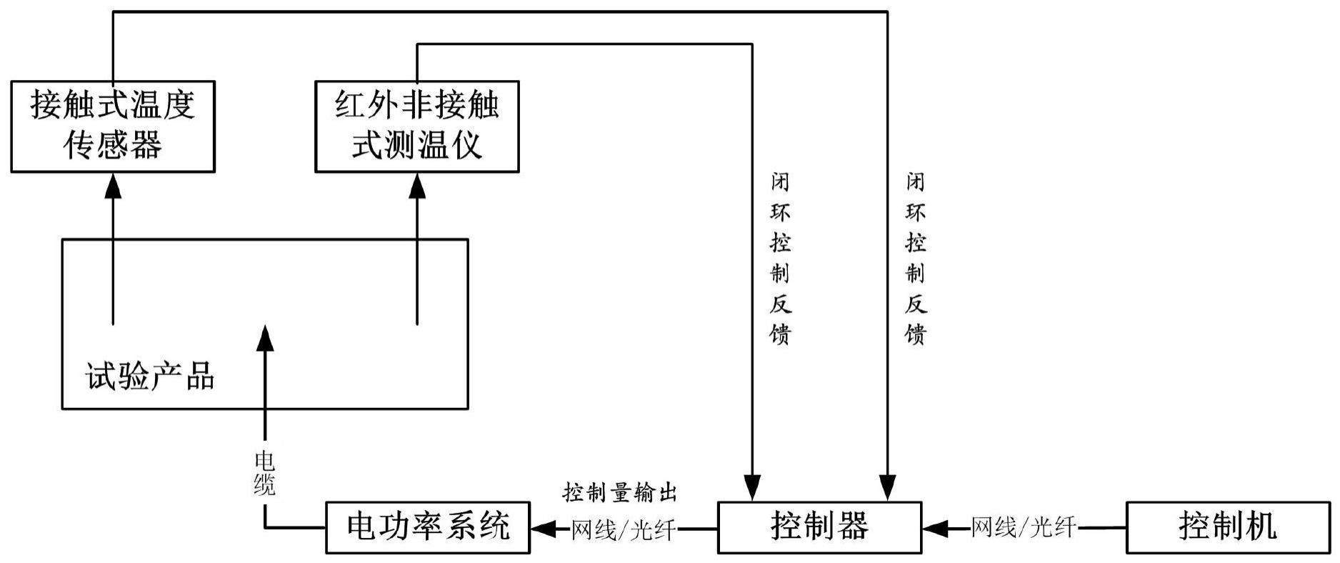 一种用于强噪声环境的多变量冗余热控系统和试验方法与流程