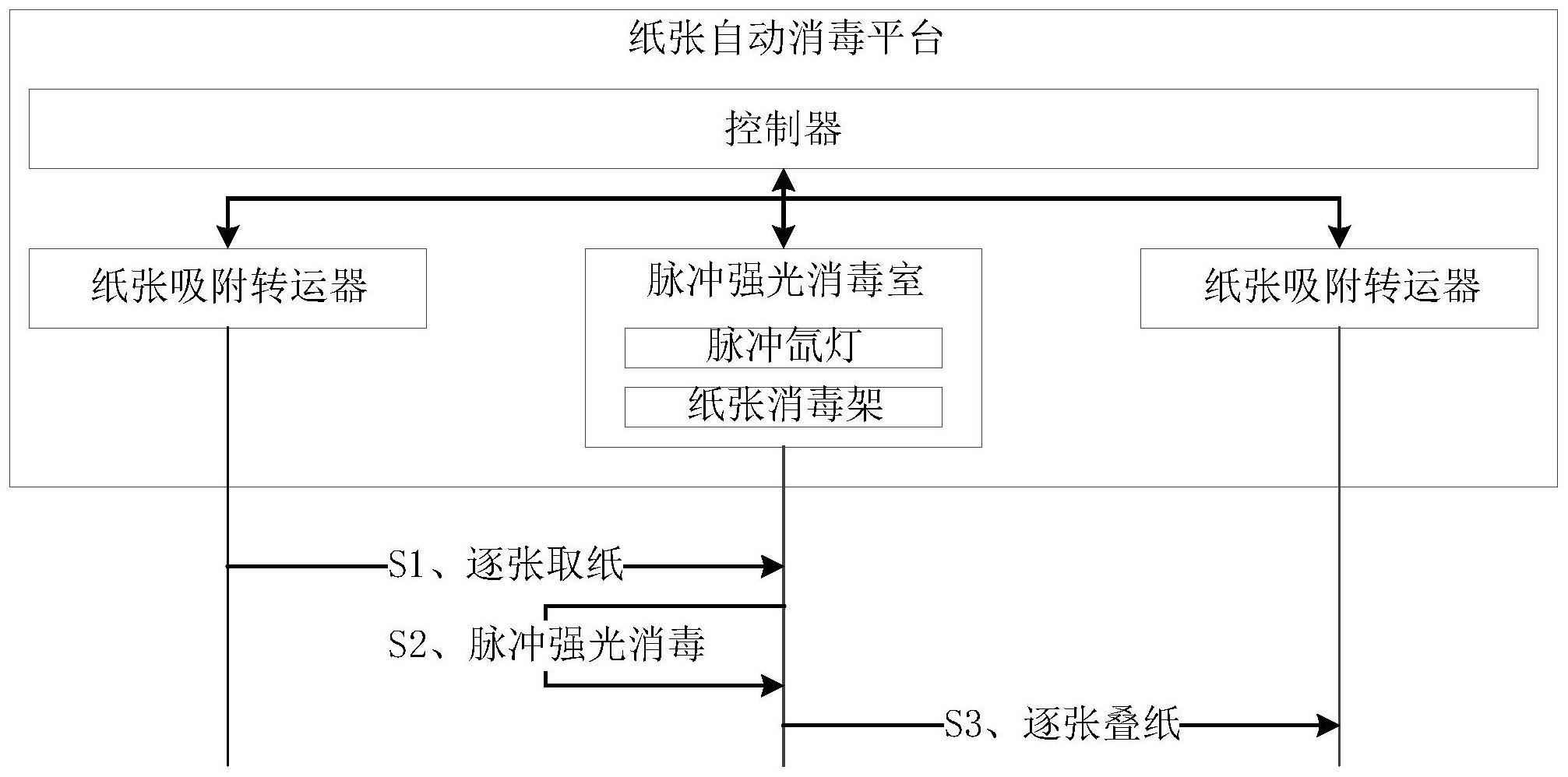 一种纸张自动消毒仪的制作方法